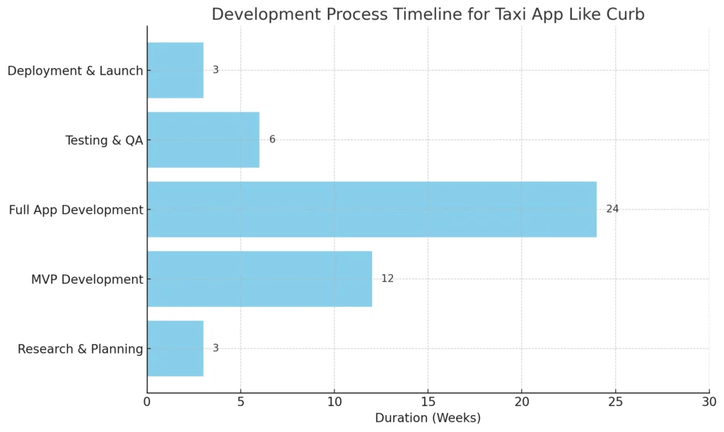 Development Process