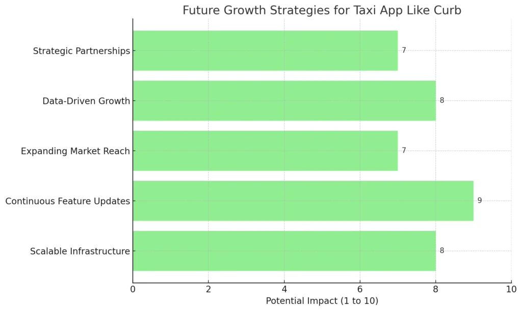 Future Growth Strategies