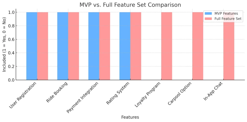 MVP vs. Full Feature Set Comparison