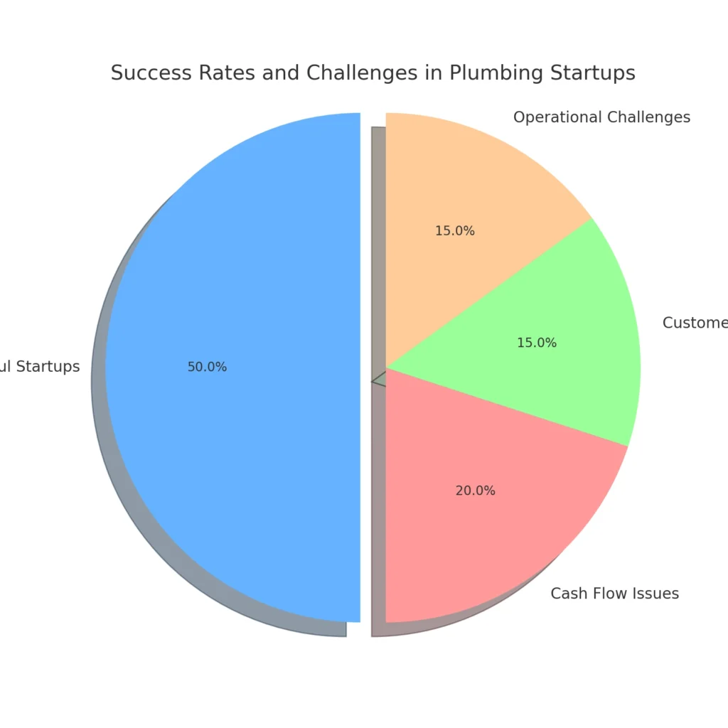 
plumbing_startup_success_challenges