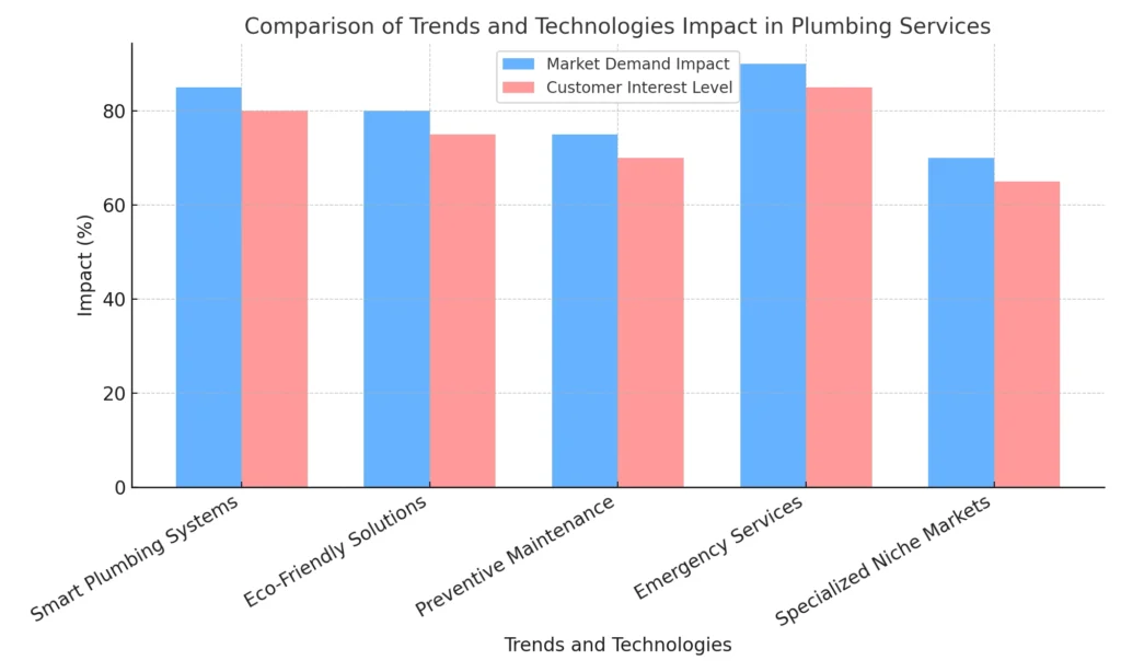 Plumbing Trends Comparison