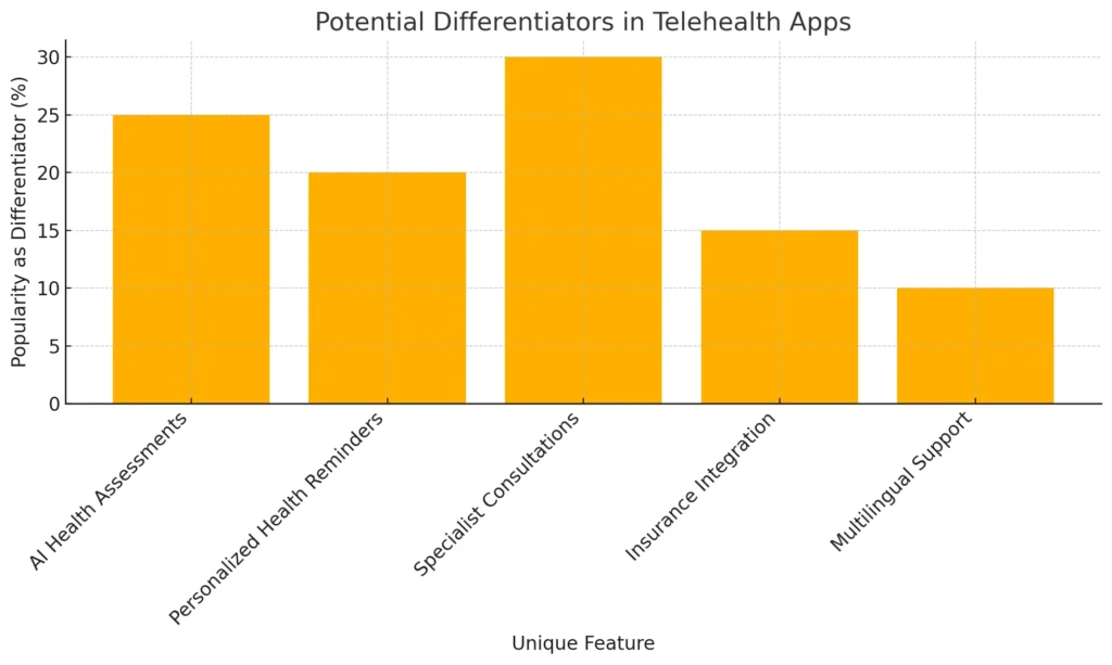 potential differentiators in telehealth apps