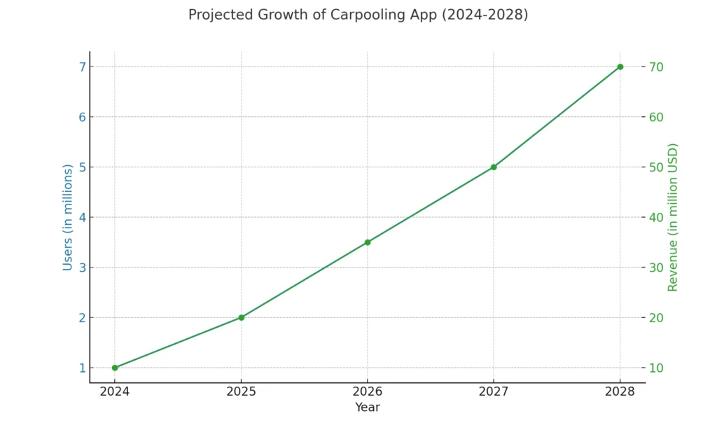 projected_growth