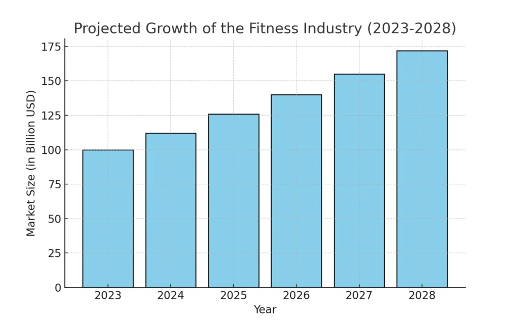 projected_growth_fitness_