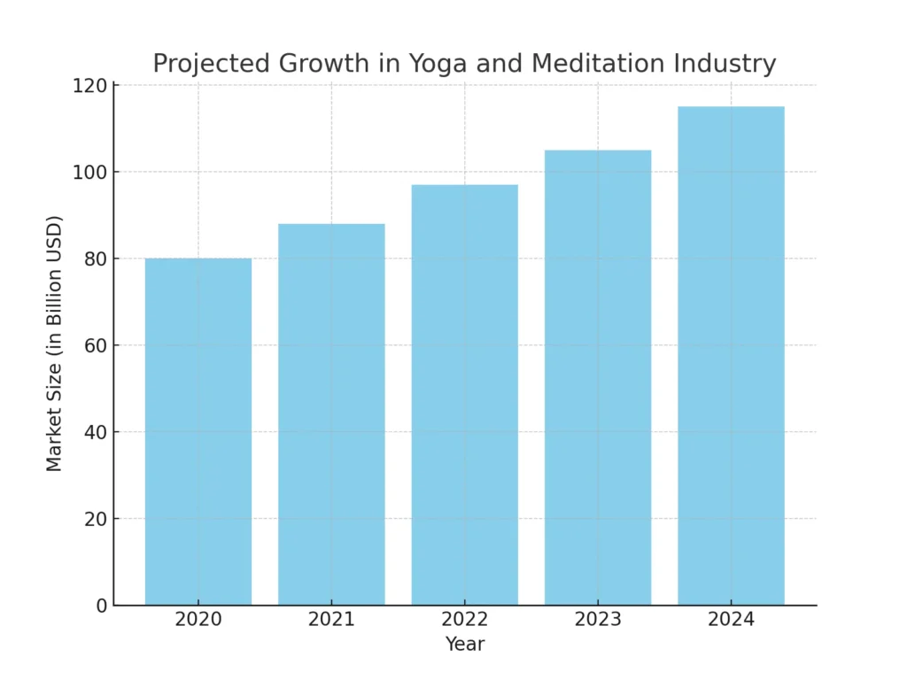 projected_growth_yoga_meditation