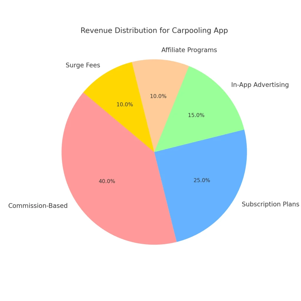 revenue_distribution_pie