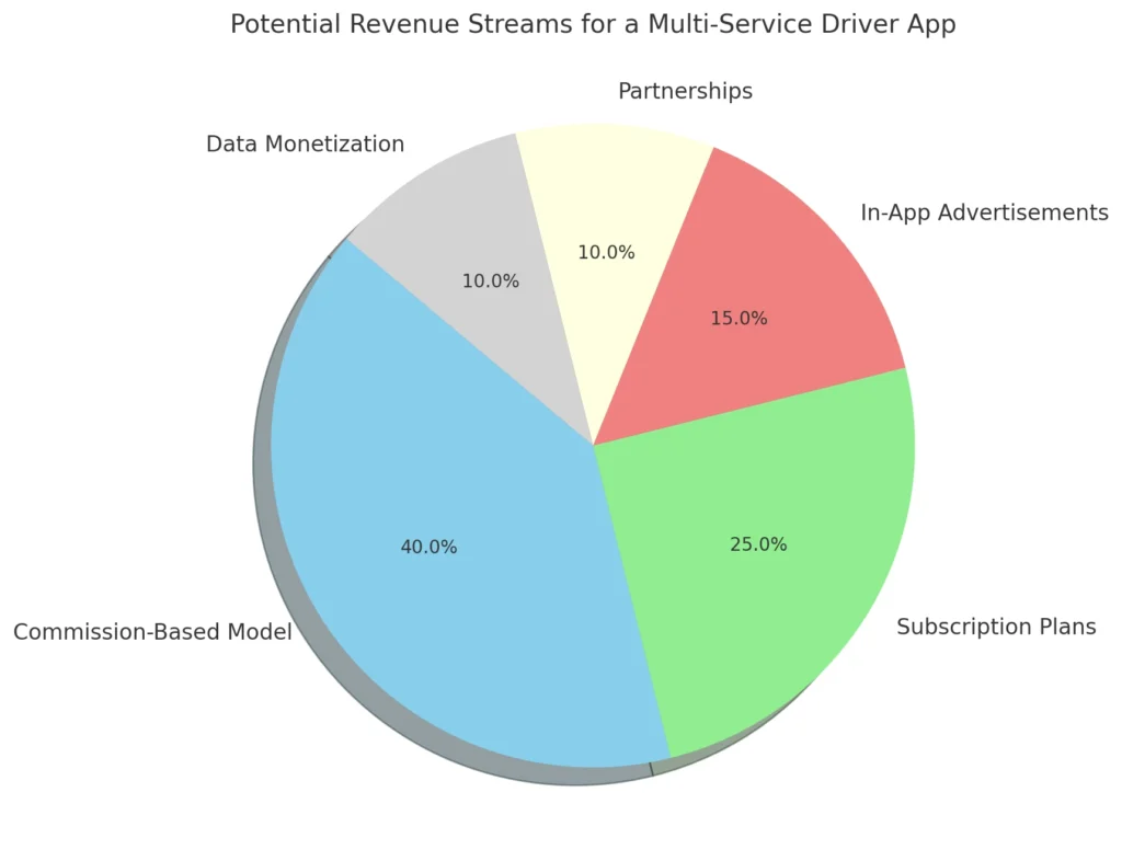 revenue_streams_pie_chart