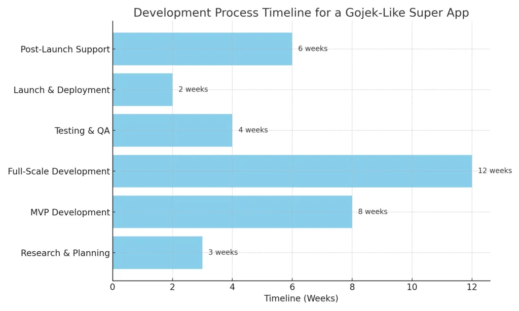 super app development timeline chart