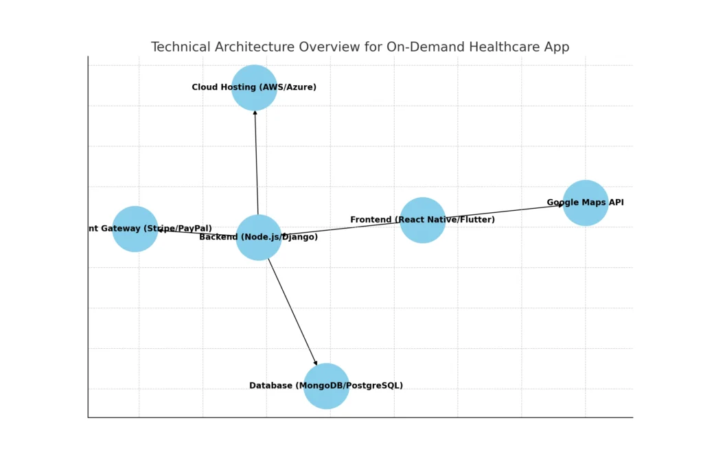 technical architecture chart for your on-demand healthcare app