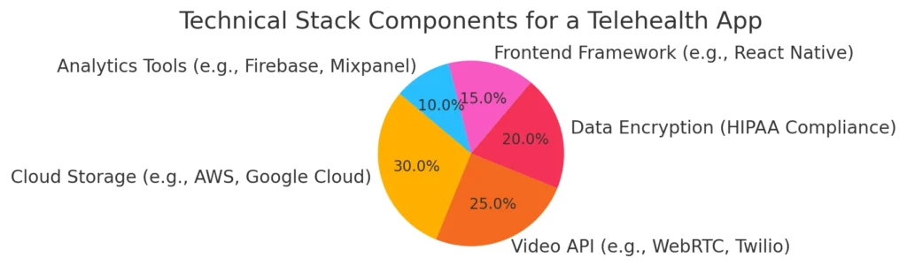 technical stack components for a telehealth app