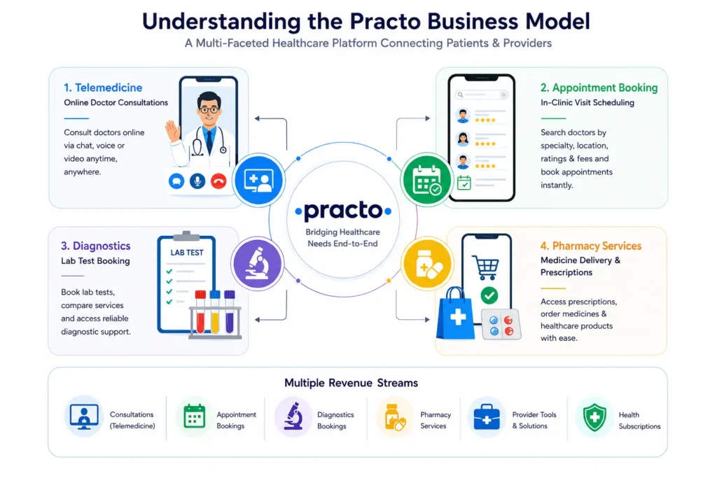 How Practo's Monetization Model Powers Online Healthcare Consultations 1 Infographic explaining the Practo business model including telemedicine consultations, appointment booking, diagnostics, pharmacy services, and healthcare revenue streams.