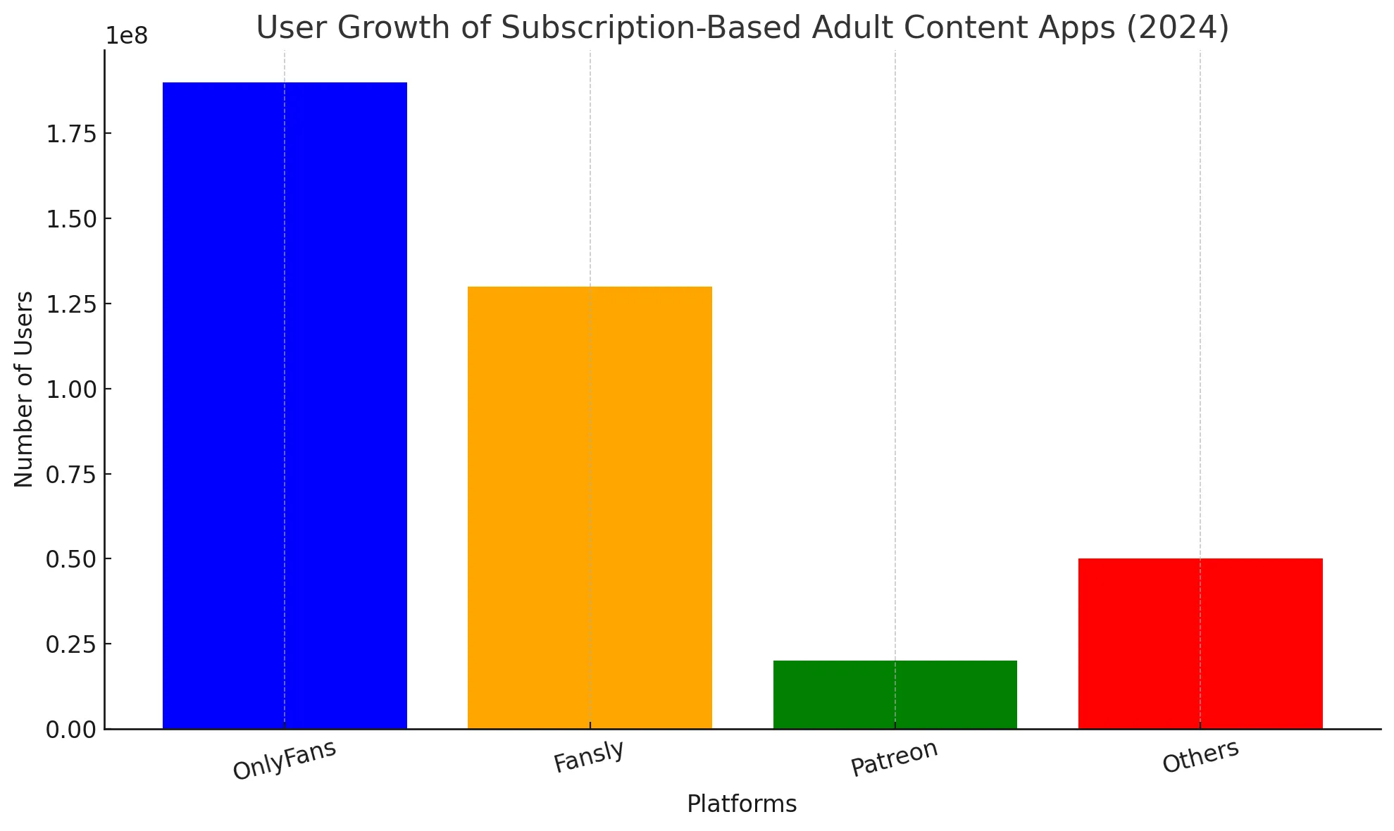 user growth of subscription-based adult content apps as of 2024