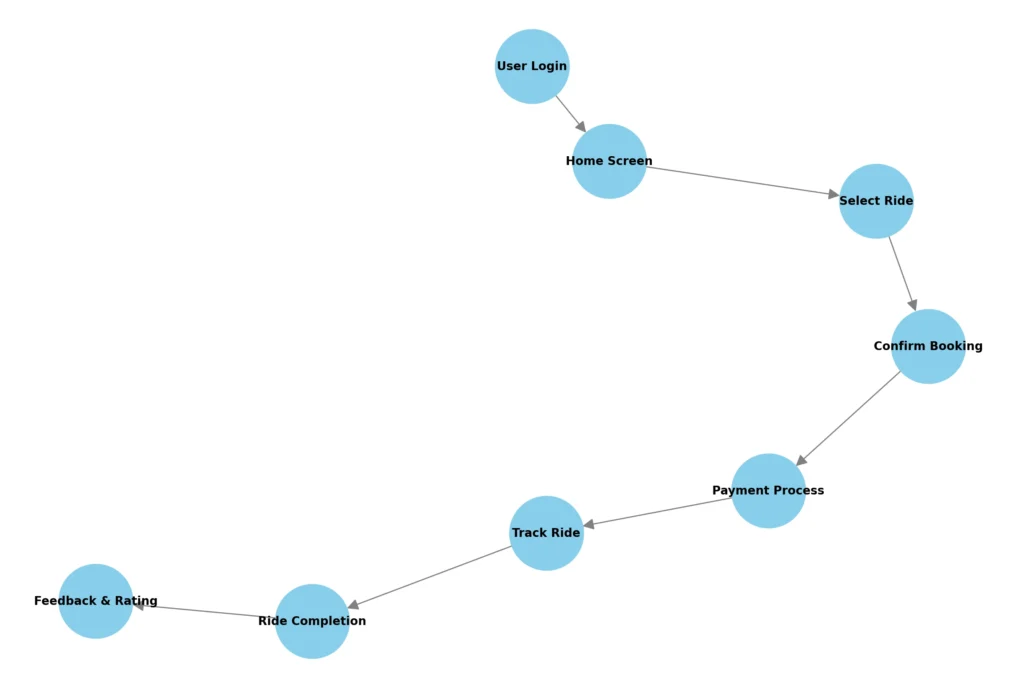 user_journey_flowchart(1)