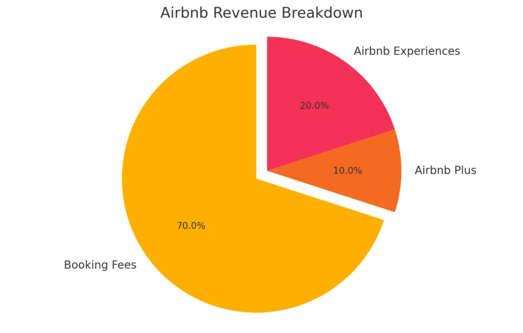 Airbnb Revenue Breakdown