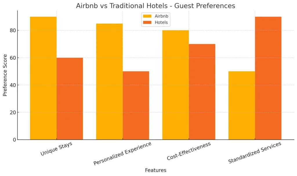 Airbnb Vs Traditional Hotels - Guest Preferences