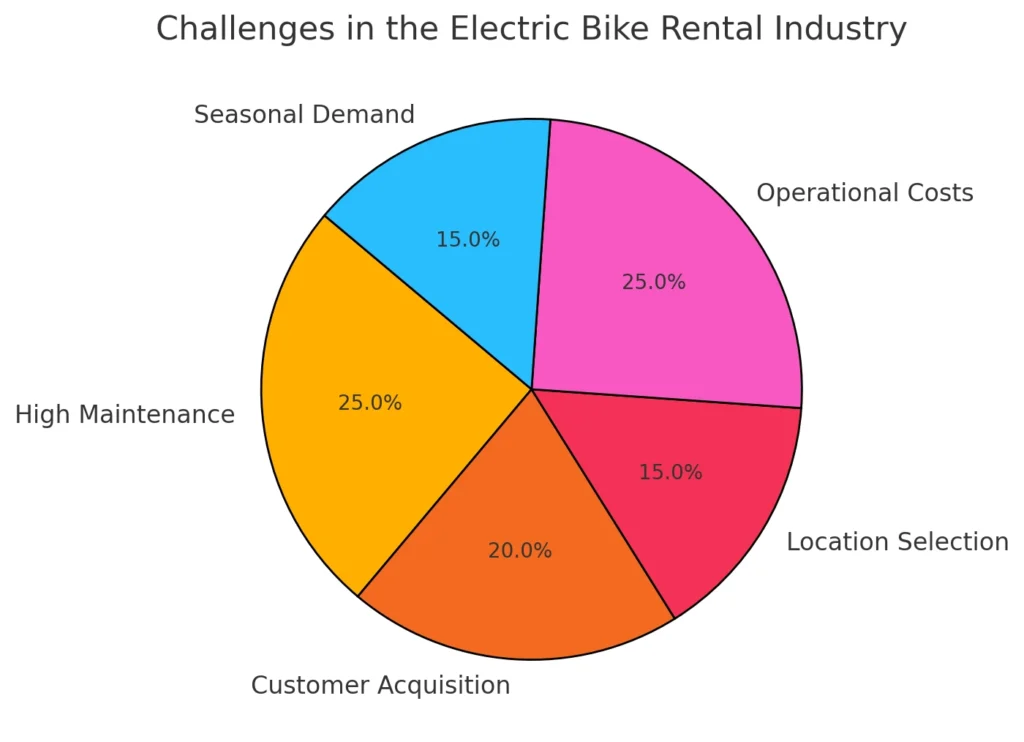 Desafios na indústria de aluguel de bicicletas elétricas