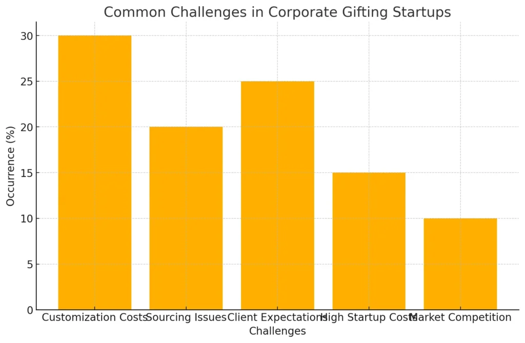 Common Challenges in Corporate Gifting Startups