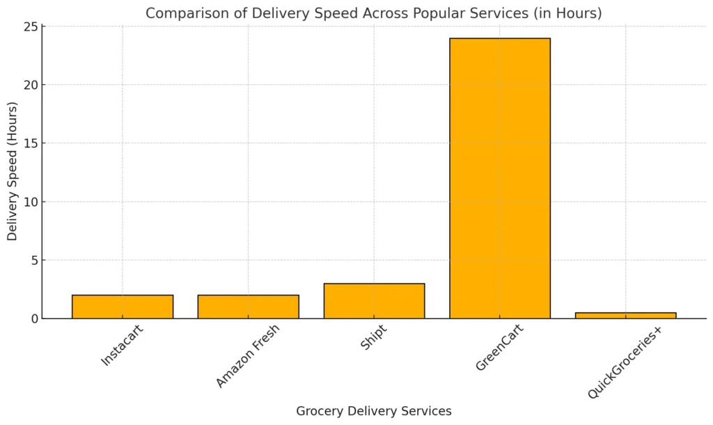 Comparison Of Delivery Speed Across Popular Services (In Hours)