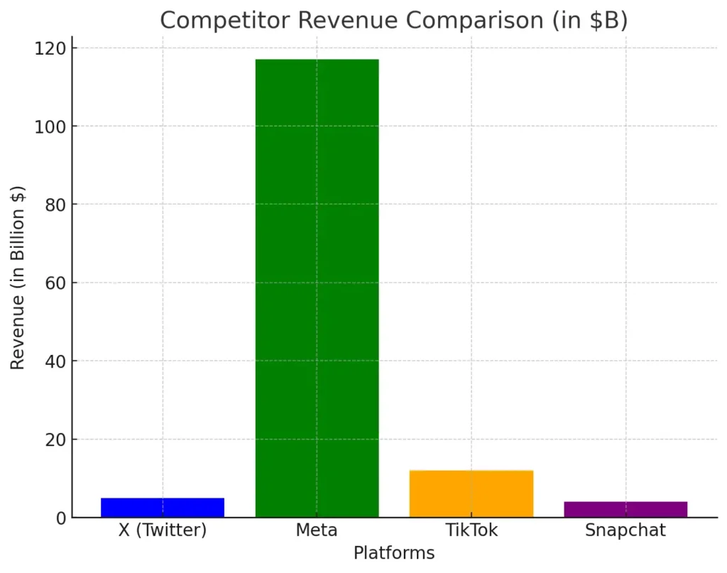 Modelo de negocio de Twitter | Comparación de ingresos de la competencia (en $B)