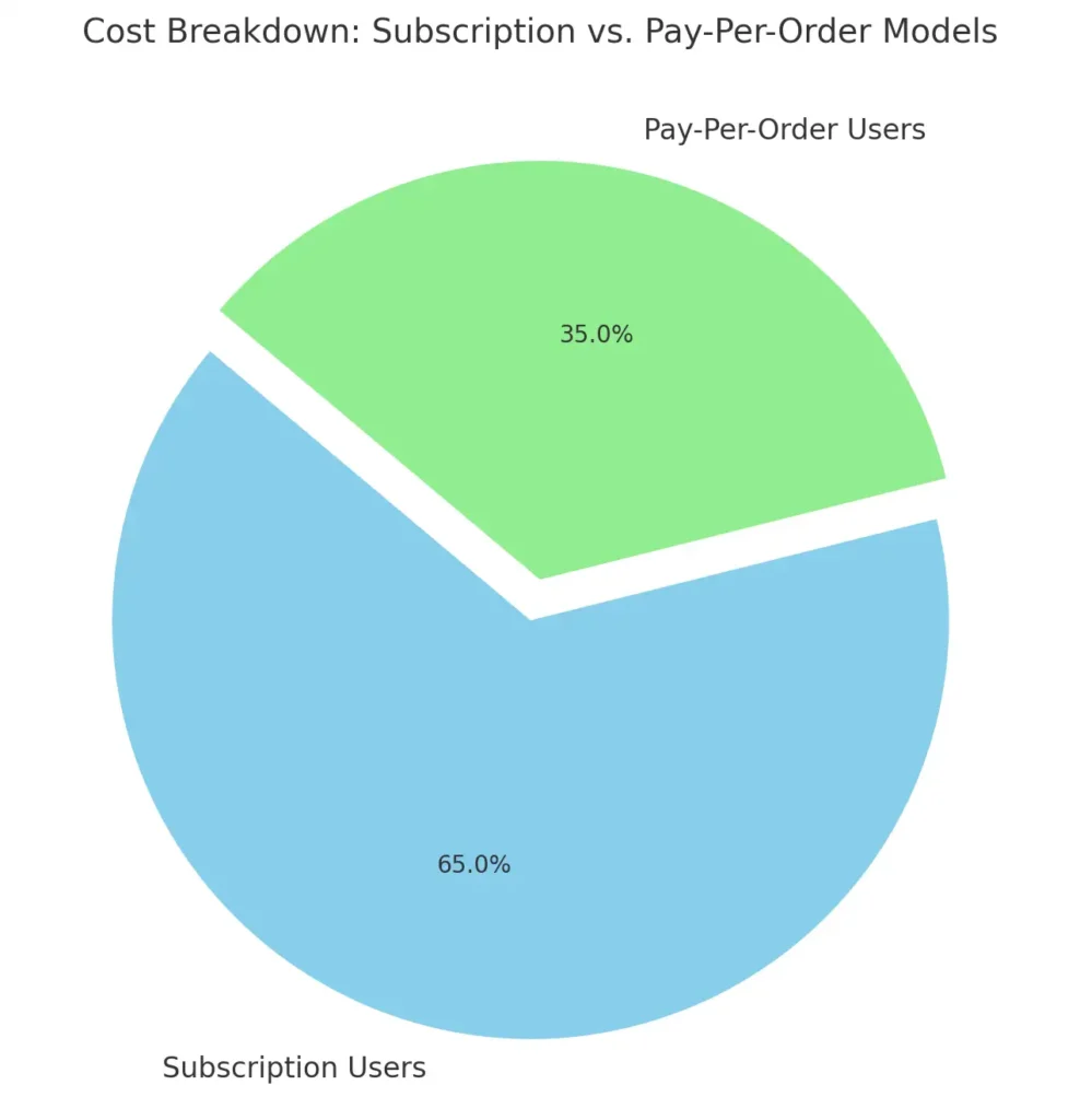 Cost Breakdown- Subscription Vs. Pay-Per-Order Models