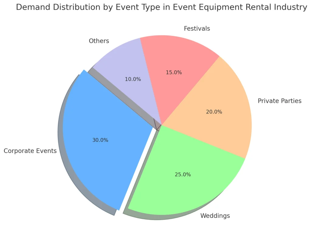 Demand Distribution by Event Type in Event Equipment Rental Industry