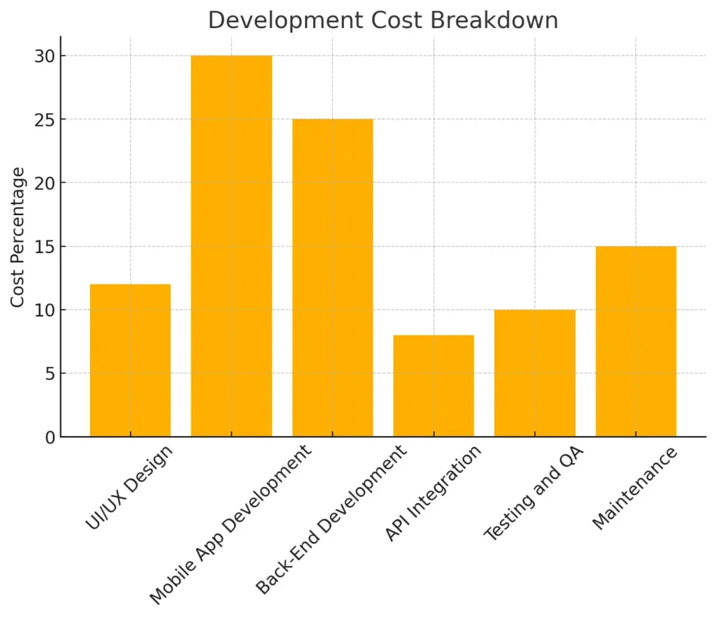 Development Cost Breakdown