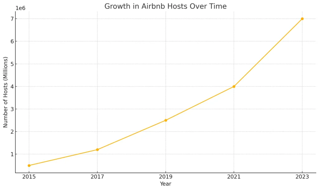 Growth In Airbnb Hosts Over Time