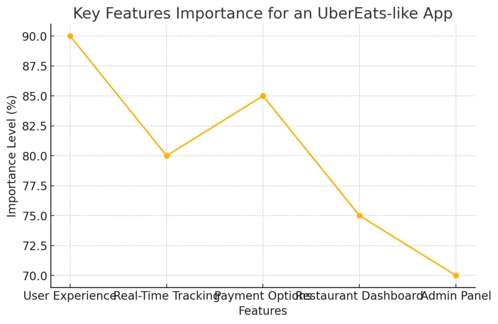 Key Features Importance For An UberEats Like App