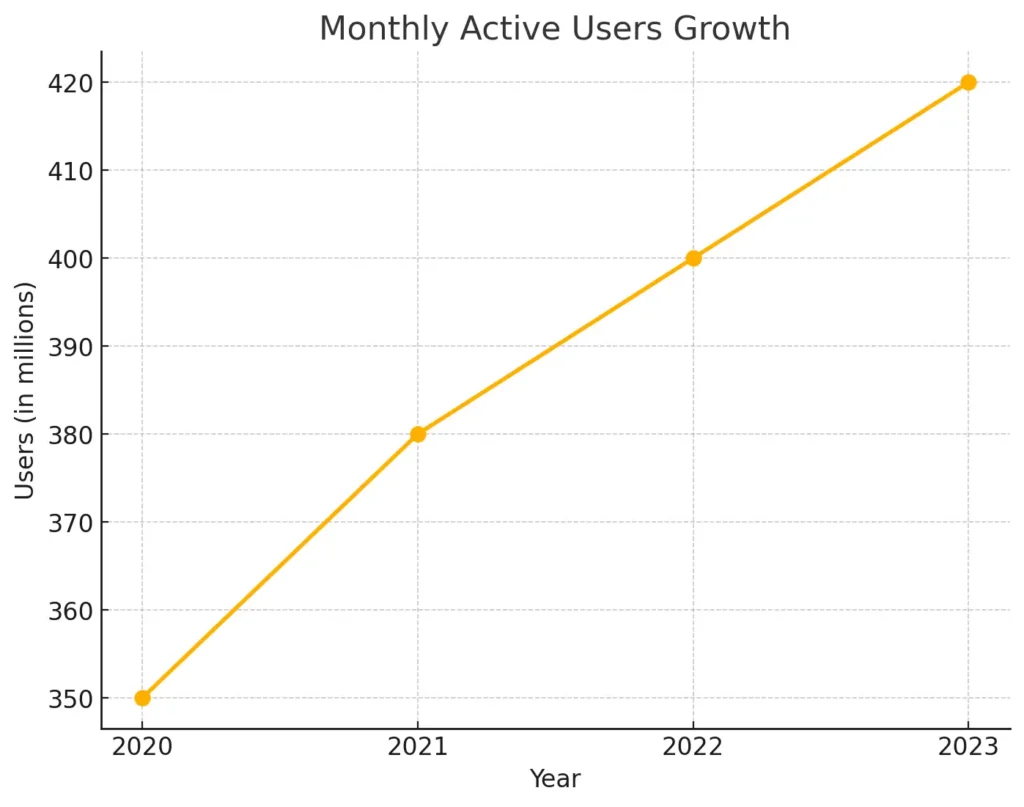 Modelo de negocio de Twitter | Crecimiento de usuarios activos mensuales