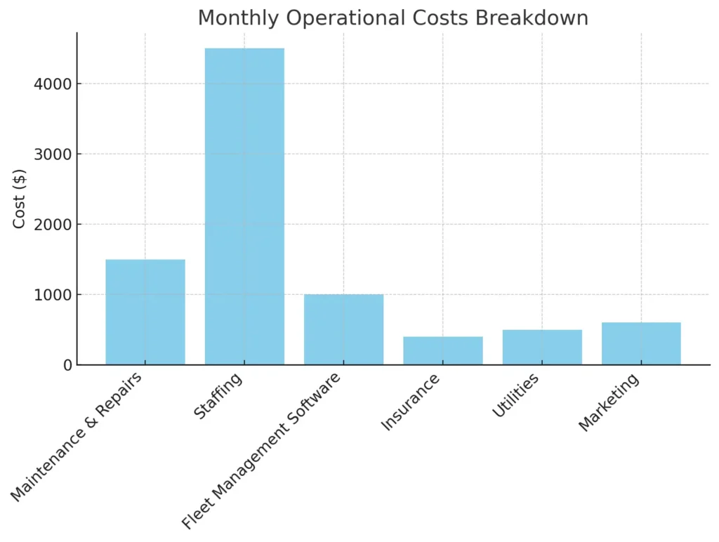 Monthly Operational Costs Breakdown