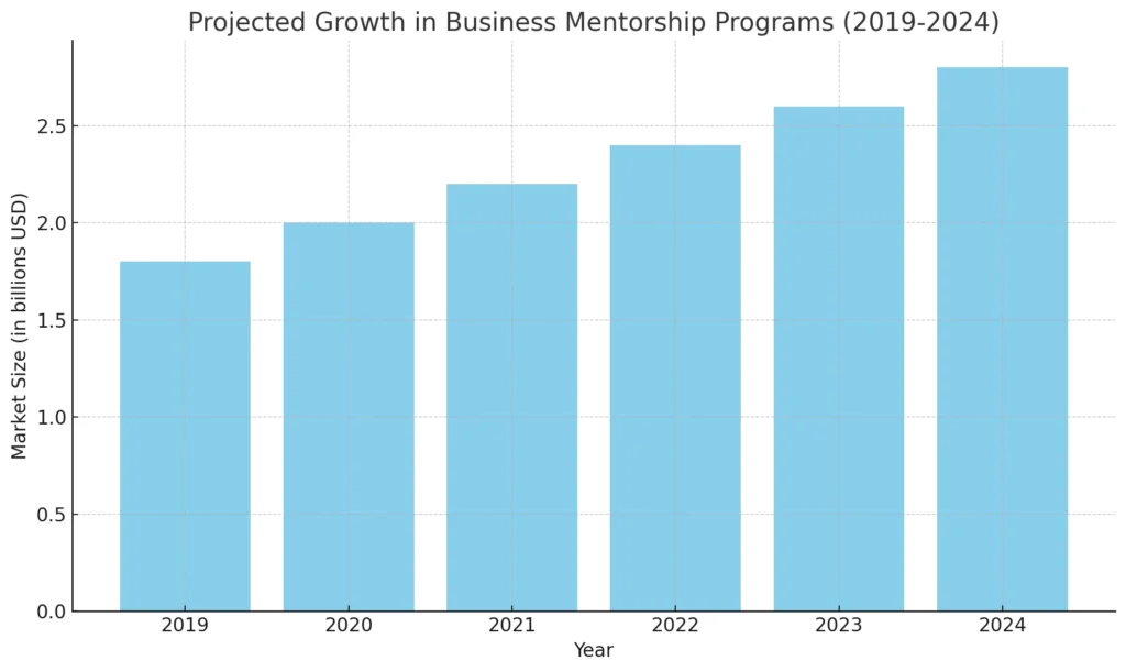 Croissance prévue des programmes de mentorat d'affaires (2019-2024)