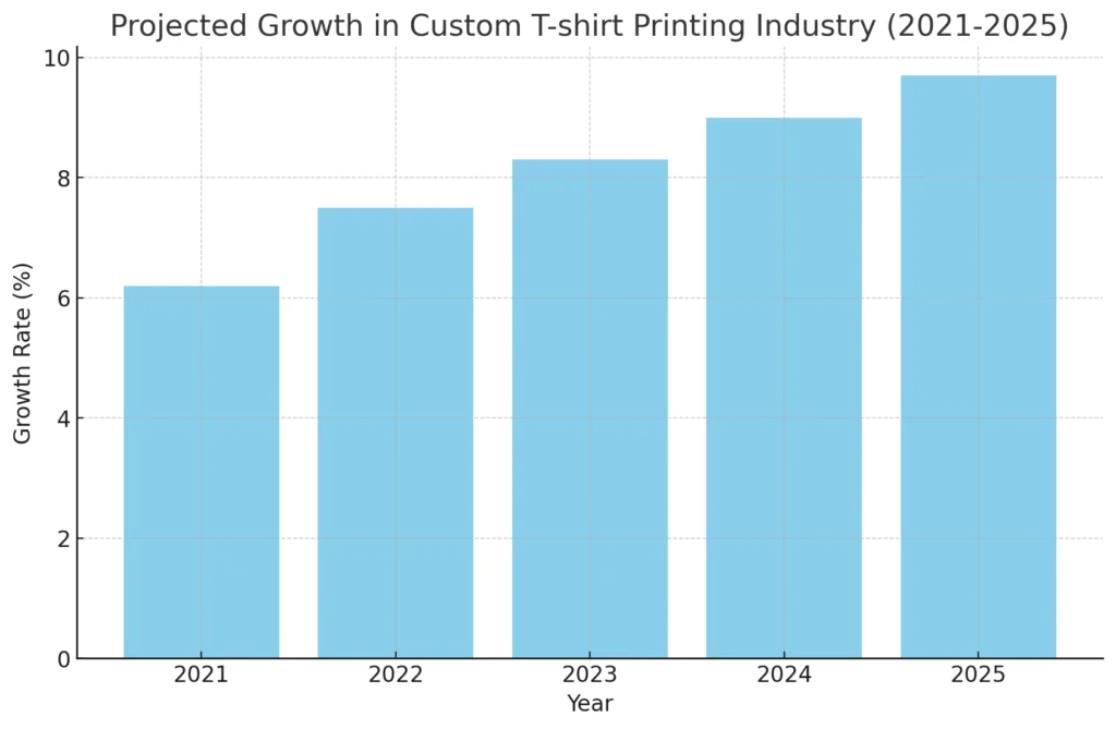 Crescimento projetado na indústria de impressão de camisetas personalizadas (2021-2025)