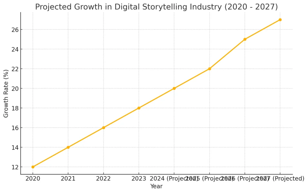 النمو المتوقع في صناعة القصص الرقمية (2020 - 2027)