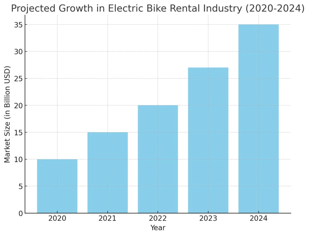 Crescimento projetado na indústria de aluguel de bicicletas elétricas (2020-2024)