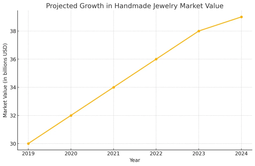 Crescimento projetado no valor de mercado de joias artesanais
