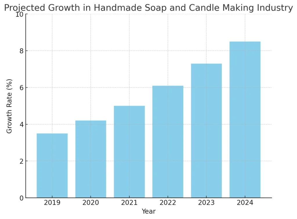 Crecimiento proyectado en la industria de fabricación artesanal de velas y jabones