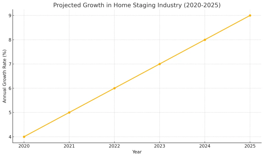 Crecimiento proyectado en la industria del Home Staging (2020-2025)