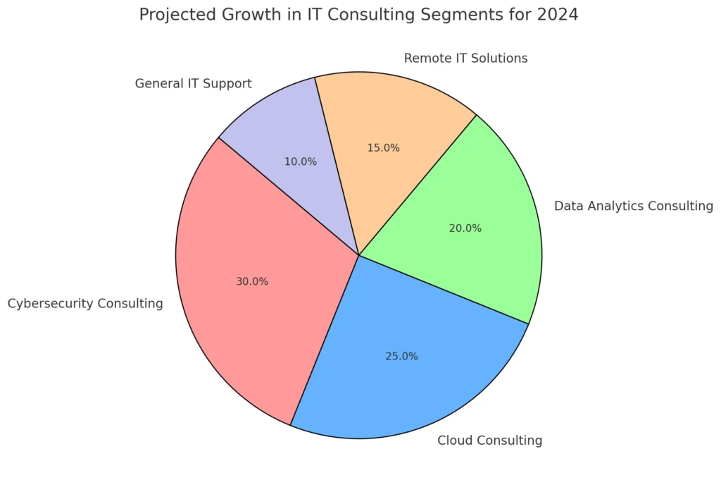 Projected Growth in IT Consulting Segments for 2024