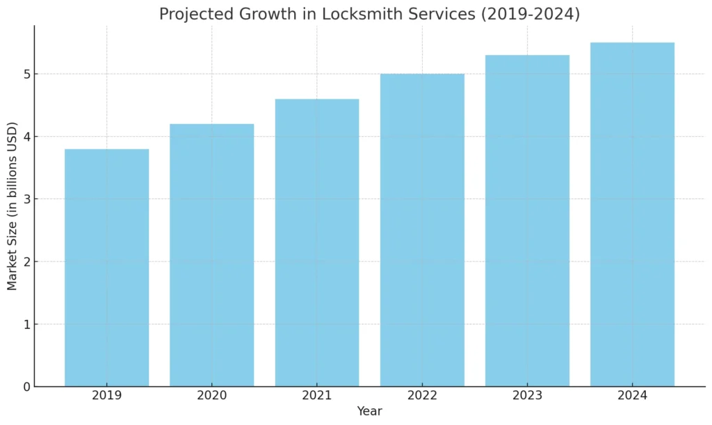 Projected Growth in Locksmith Services (2019-2024)