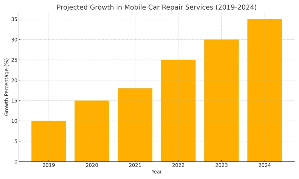 Crescimento projetado em serviços móveis de reparo de automóveis (2019-2024)