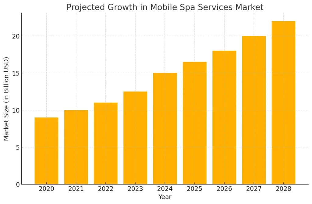 Crescimento projetado no mercado de serviços de spa móvel