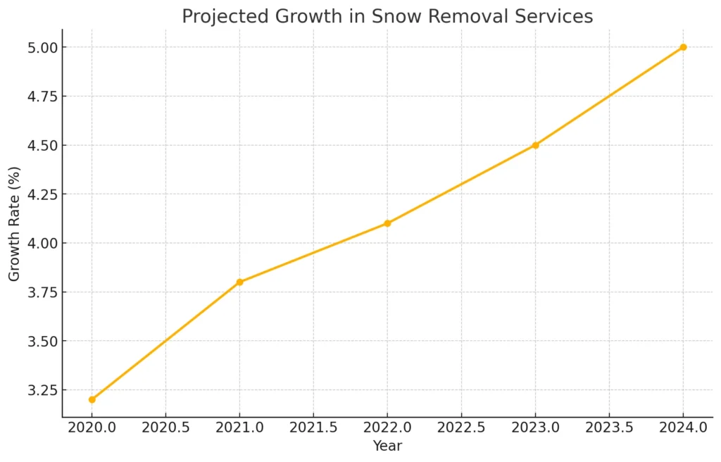 Gráfico de crescimento projetado em serviços de remoção de neve