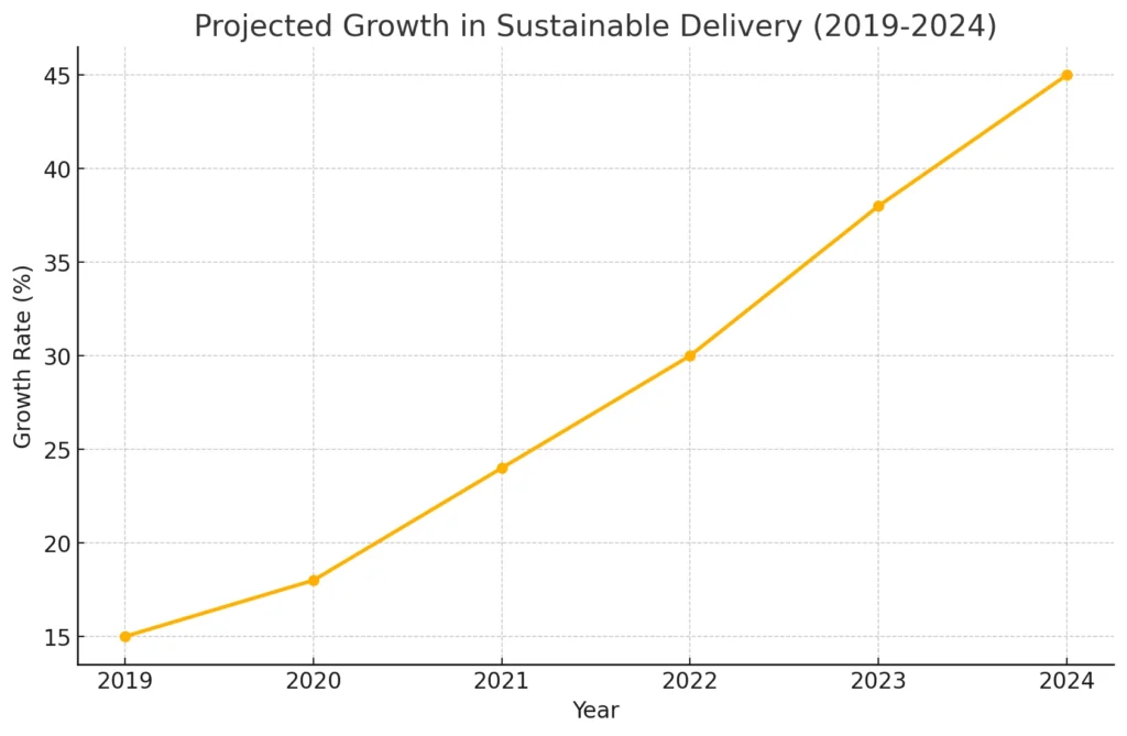 Crescimento projetado na entrega sustentável (2019-2024)