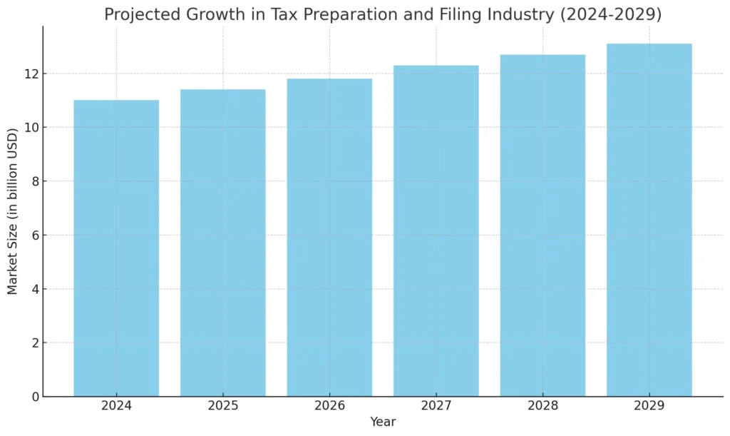 Projected Growth in Tax Preparation and Filing Industry (2024-2029)