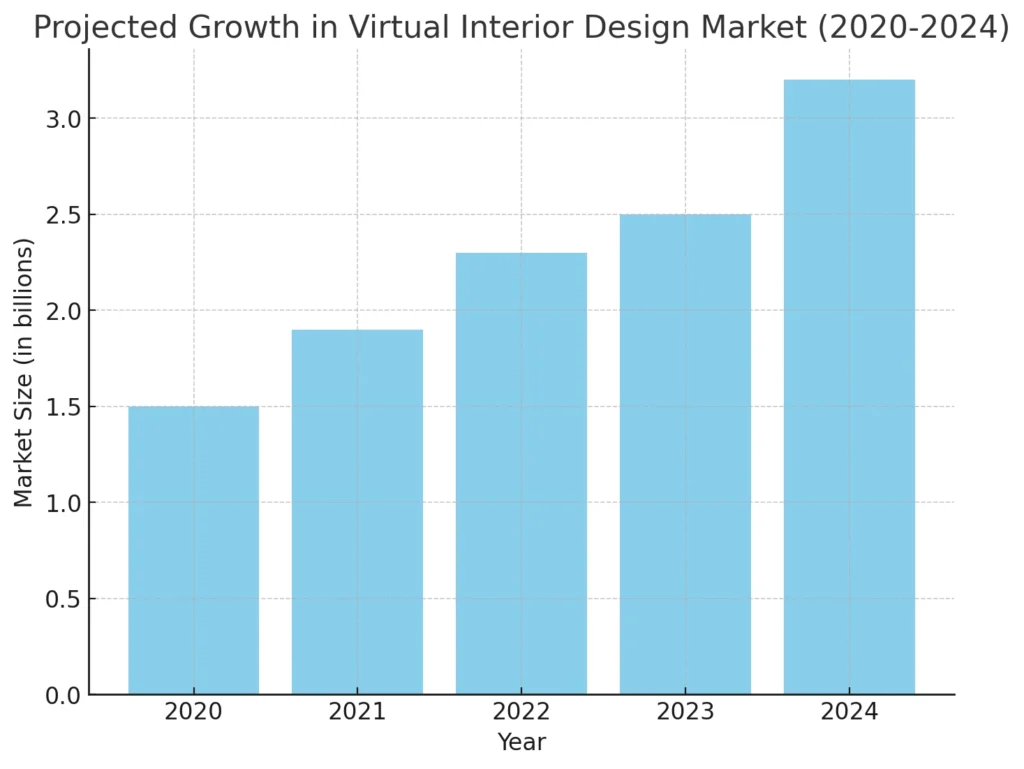 Projected Growth in Virtual Interior Design Market (2020-2024)