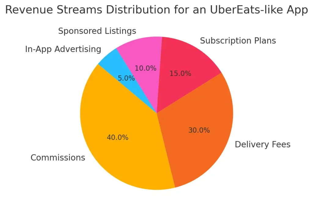 Revenue Streams Distribution For An UberEats-Like App