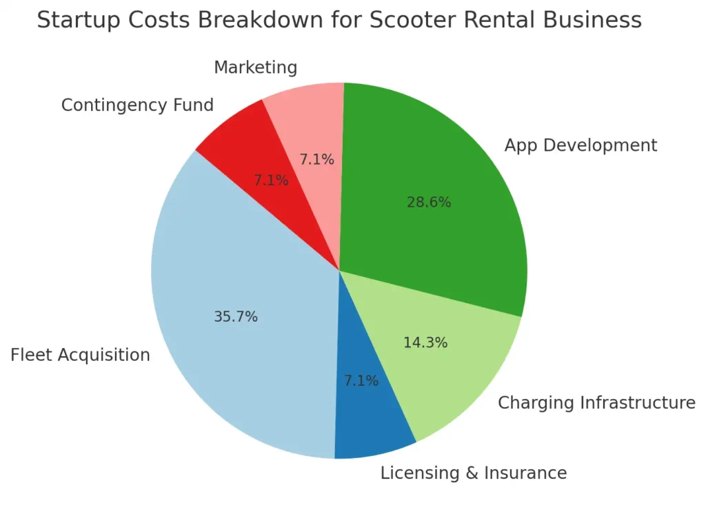 Startup Costs Breakdown For Scooter Rental Business