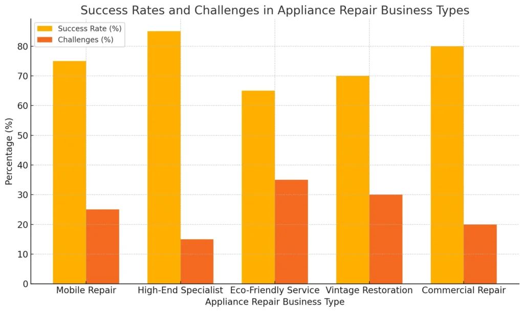 Taxas de sucesso e desafios em tipos de negócios de reparo de eletrodomésticos