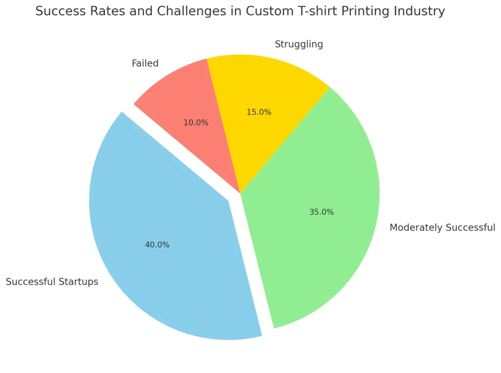 Taxas de sucesso e desafios na indústria de impressão de camisetas personalizadas