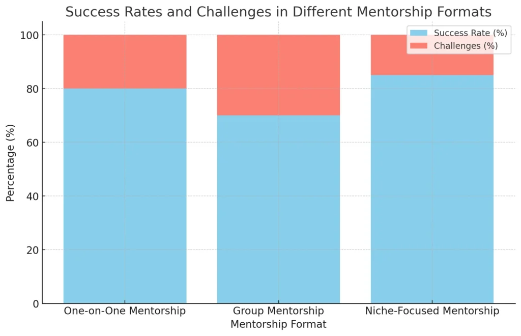 Taux de réussite et défis des différents formats de mentorat